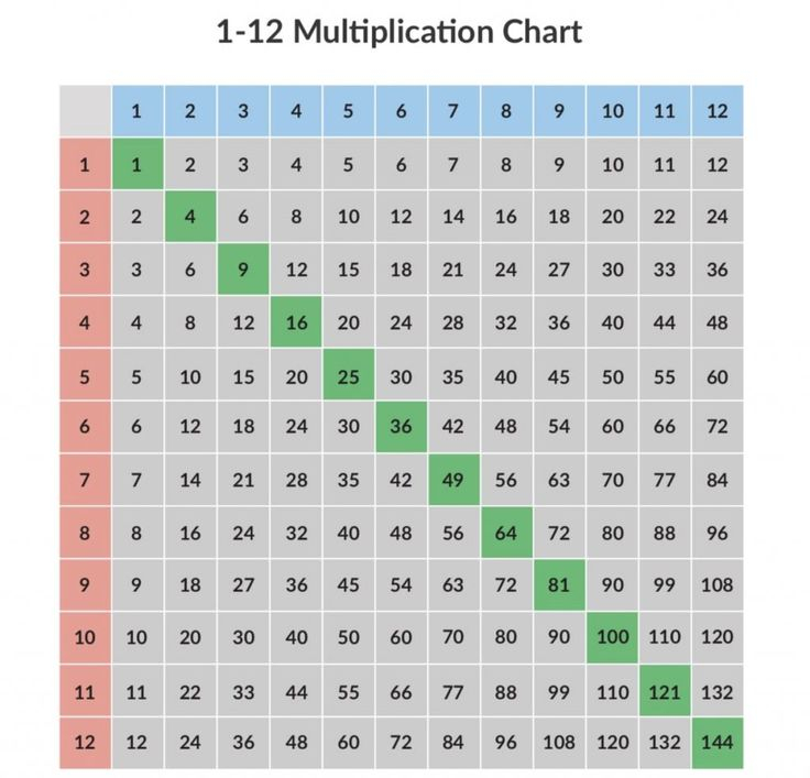 Multiplication Charts 1 12 1 100 Free And Printable 