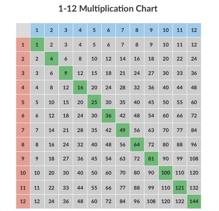 Multiplication Charts 1 12 1 100 Free And Printable 