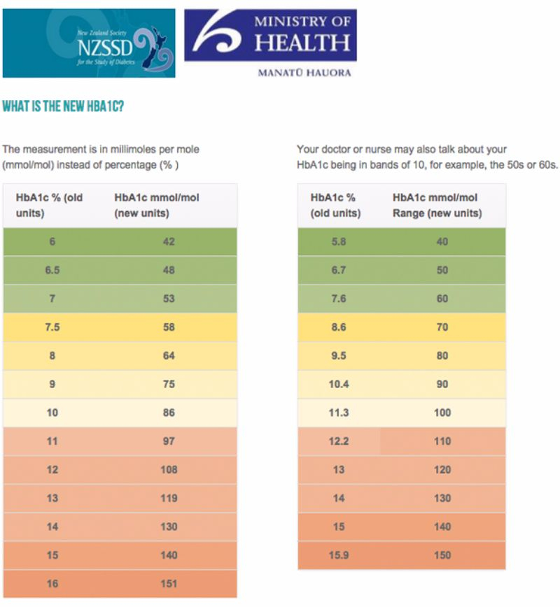 25 Printable Blood Sugar Charts Normal High Low 