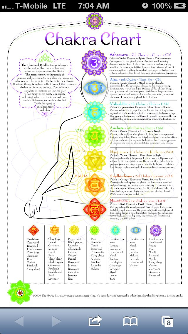 Chakra Chart Chakra Chart Chakra Meditation Chakra