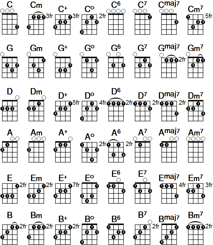 Ukulele Chord Chart Ukulele Chords Chart Ukulele Chords 