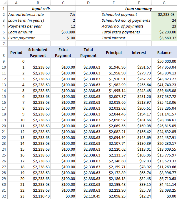 Create A Loan Amortization Schedule In Excel with Extra