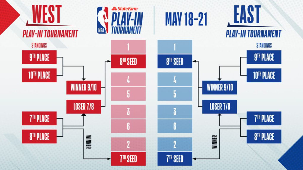 NBA Play In Tournament 2021 Rules Bracket And Schedule