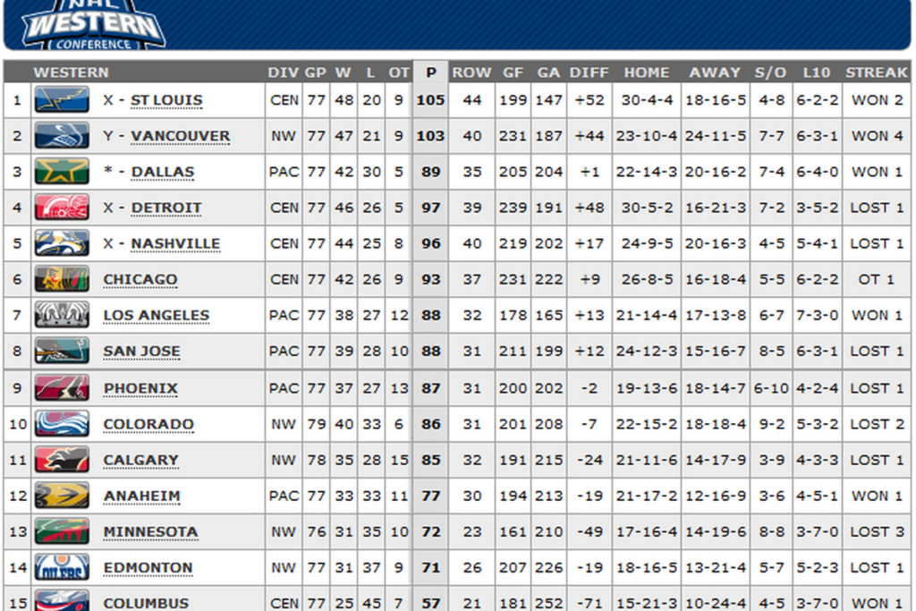 2012 NHL Playoff Race Western Conference Standings Update
