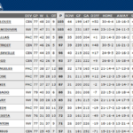 2012 NHL Playoff Race Western Conference Standings Update