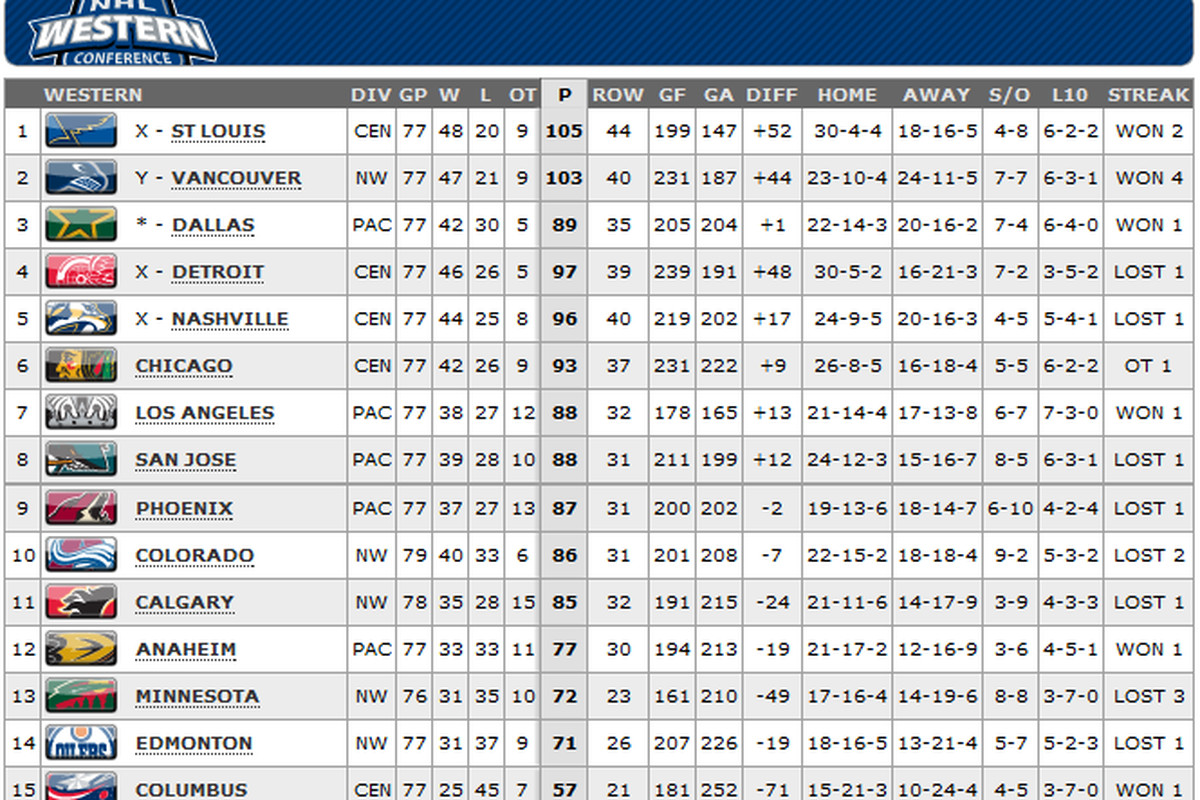 2012 NHL Playoff Race Western Conference Standings Update 