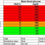 A1c Chart Google Search Normal Blood Sugar Level