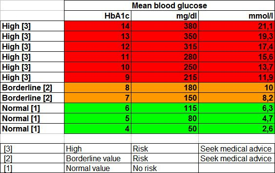 A1c Chart Google Search Normal Blood Sugar Level 