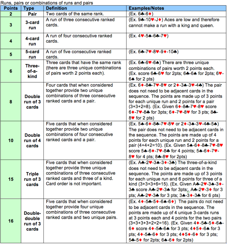 Cribbage Scoring Chart Gallery Of Chart 2019