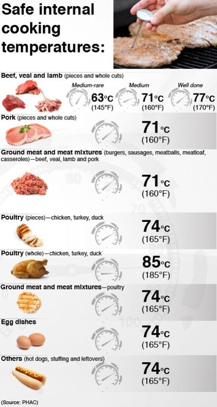 Food Internal Celsius Temp Chart Google Search Meat 
