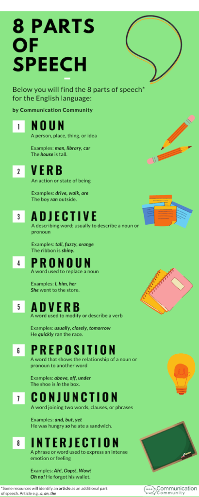 Parts Of Speech Breakdown With Christmas Mad Libs 