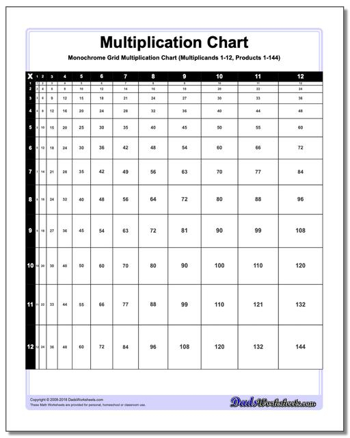 Proportioned Multiplication Chart