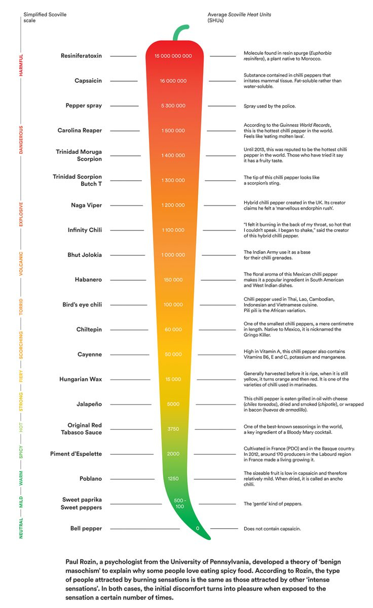 What Is The Scoville Scale And How Does It Work In 2020 