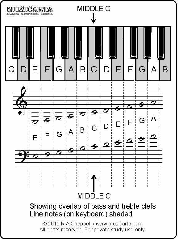 13 Best Images Of Piano Note Reading Worksheets Printable 