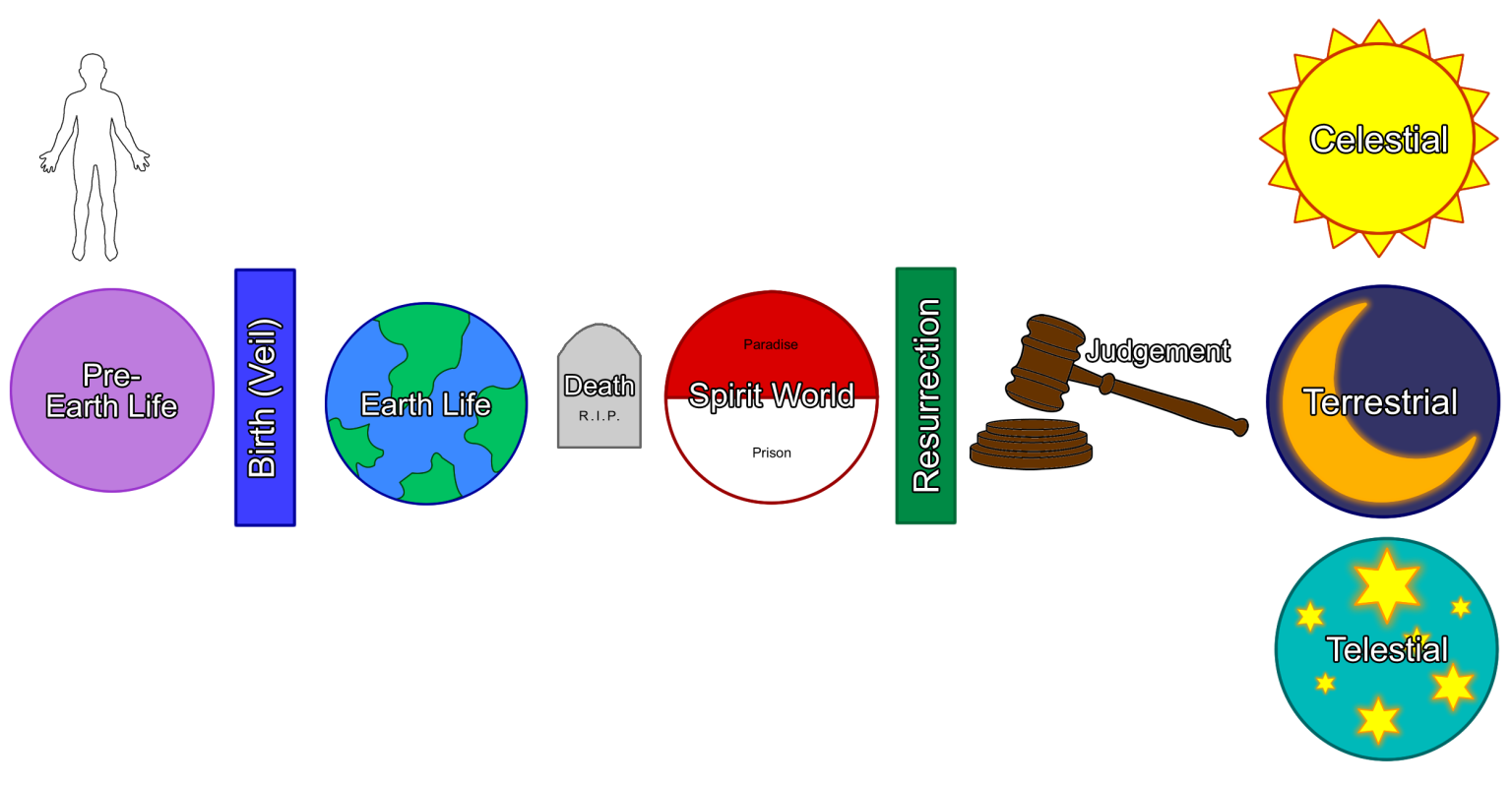 LDS Plan Of Salvation Cutouts LayTreasuresInHeaven 