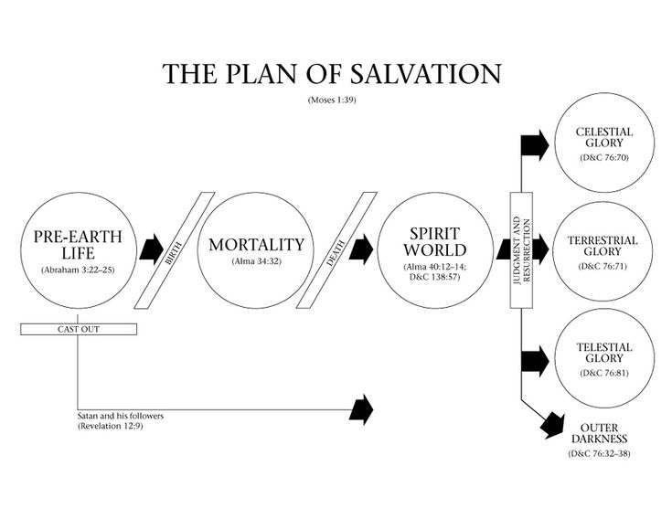 Lds Plan Of Salvation Diagram Plan Of Salvation Plan Of