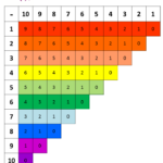 Subtraction Table Preschool Charts Subtraction 1st