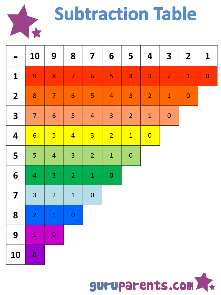 Subtraction Table Preschool Charts Subtraction 1st 