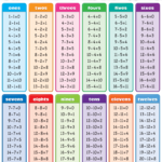 Subtraction Tables Chart Math Subtraction Math Methods