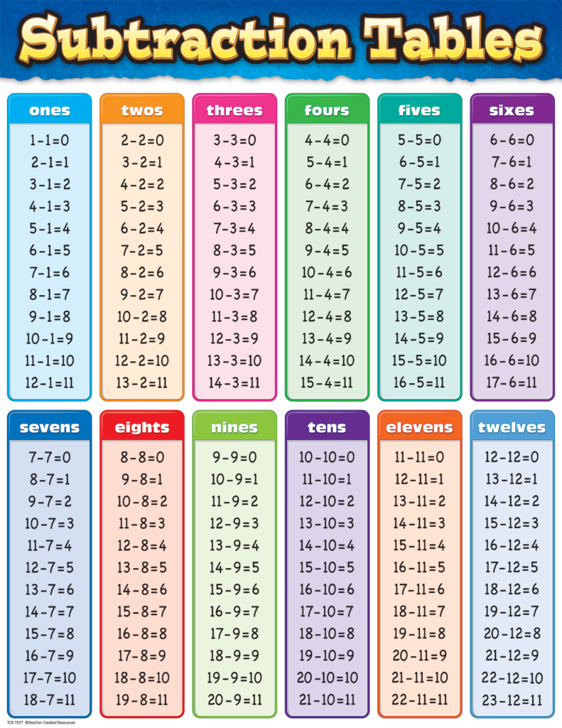 Subtraction Tables Chart Math Subtraction Math Methods