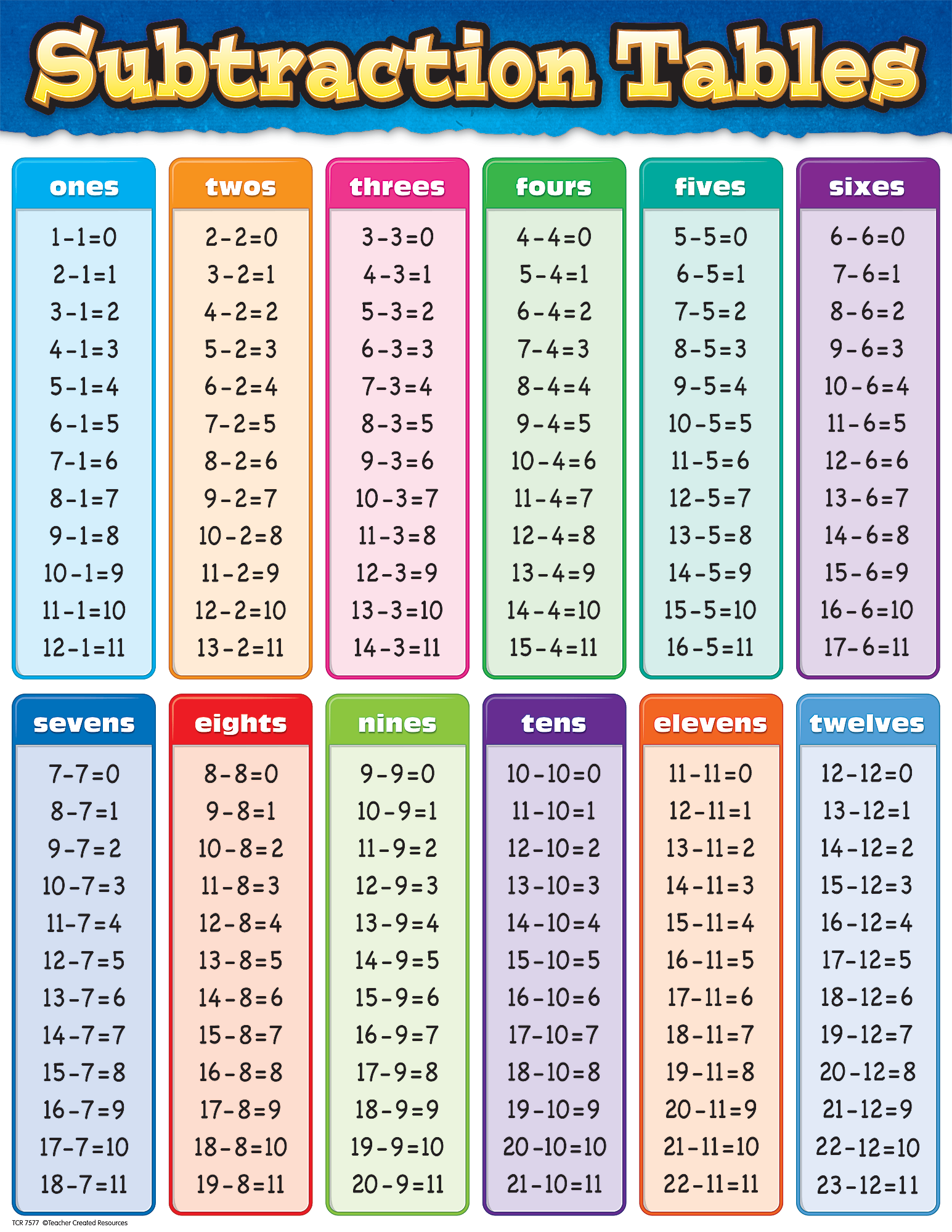 Subtraction Tables Chart Math Subtraction Math Methods 