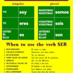 Spanish Verb Conjugation SER Printable Spanish Poster And