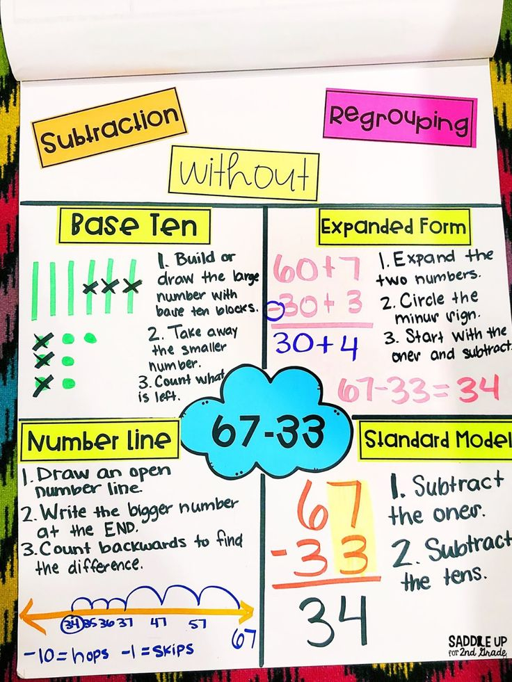 Subtraction Strategies 4 Methods For Teaching Two Digit 