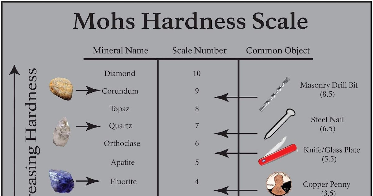 The Mohs Scale Of Mineral Hardness