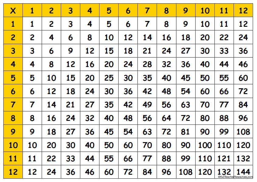Printable Multiplication Chart Tablas De Multiplicar Tablas 
